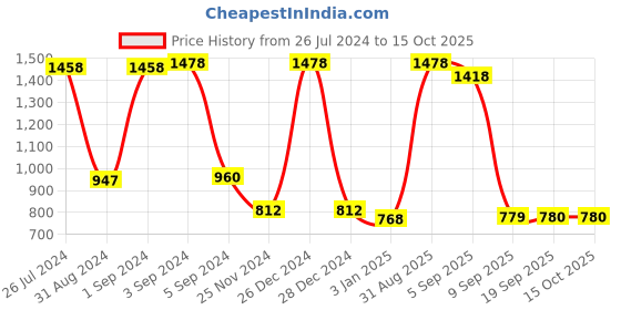 myntra.com Dollar Ultra Men Charcoal Grey & Black Striped Thermal Set dollar ultra Price History Graph from 26 Jul 2024 to 15 Oct 2025