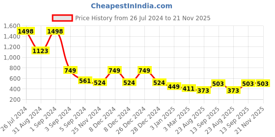 myntra.com Dollar Ultra Men Charcoal-Grey Striped Thermal Bottoms dollar ultra Price History Graph from 26 Jul 2024 to 20 Nov 2025