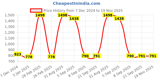 myntra.com Dollar Ultra Men Grey Striped Thermal Set dollar ultra Price History Graph from 7 Dec 2024 to 18 Nov 2025