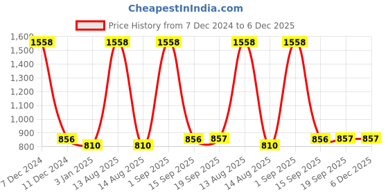 myntra.com Dollar Ultra Men Off-White Solid Thermal Set dollar ultra Price History Graph from 7 Dec 2024 to 5 Dec 2025