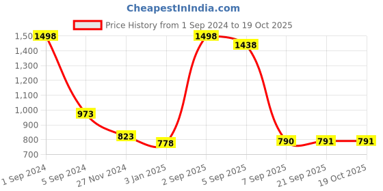 myntra.com Dollar Ultra Men Pack Of 2 Cotton Thermal Bottoms dollar ultra Price History Graph from 1 Sep 2024 to 17 Oct 2025
