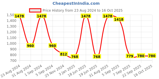 myntra.com Dollar Ultra Men Self-Design Cotton Thermal Set dollar ultra Price History Graph from 23 Aug 2024 to 15 Oct 2025
