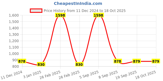 myntra.com Dollar Ultra Men White Solid Thermal Set dollar ultra Price History Graph from 11 Dec 2024 to 18 Oct 2025