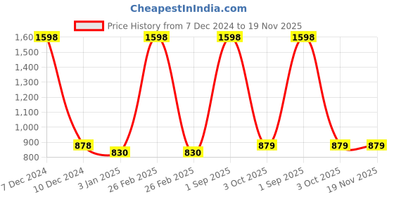 myntra.com Dollar Ultra Men White Thermal Set dollar ultra Price History Graph from 7 Dec 2024 to 18 Nov 2025