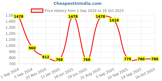 myntra.com Dollar Ultra Short Sleeved Thermal Set dollar ultra Price History Graph from 1 Sep 2024 to 16 Oct 2025