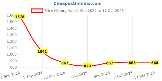 myntra.com Dollar Ultra Striped V-Neck Top & Bottom Thermal Set dollar ultra Price History Graph from 1 Sep 2024 to 16 Oct 2025