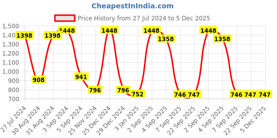 myntra.com Dollar Ultra Women Charcoal Grey Self-Striped Thermal Set dollar ultra Price History Graph from 27 Jul 2024 to 5 Dec 2025