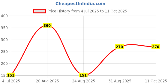 myntra.com Dollar Unisex Lightweight Waterproof Reusable & Foldable Rain Poncho with Adjustable Hood dollar Price History Graph from 4 Jul 2025 to 10 Oct 2025
