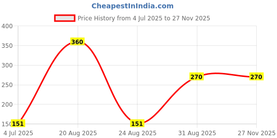 myntra.com Dollar Unisex Yellow Lightweight Waterproof Reusable & Adjustable Hood Rain Poncho dollar Price History Graph from 4 Jul 2025 to 26 Nov 2025