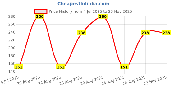 myntra.com Dollar Unisex Yellow Lightweight Waterproof Reusable & Adjustable Hood Rain Poncho dollar Price History Graph from 4 Jul 2025 to 22 Nov 2025