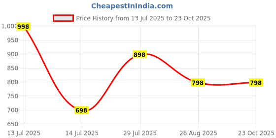 myntra.com Dollar Women 2 Printed Cowl Neck T-shirt dollar Price History Graph from 13 Jul 2025 to 22 Oct 2025
