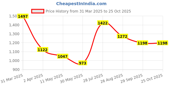 myntra.com Dollar Women 3 Printed Cowl Neck T-shirt dollar Price History Graph from 31 Mar 2025 to 24 Oct 2025