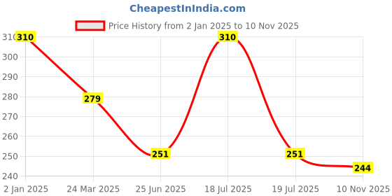 myntra.com Dollar Women Cotton Pack Of 3 Patterned Shoe Liners dollar Price History Graph from 2 Jan 2025 to 10 Nov 2025