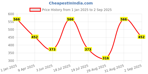 myntra.com Dollar Women Cotton Pack Of 5 Patterned Ankle Length Socks dollar Price History Graph from 1 Jan 2025 to 2 Sep 2025