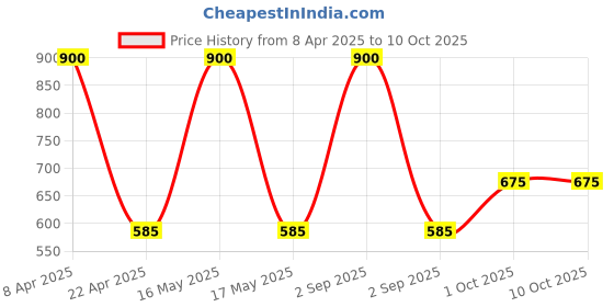 myntra.com Dollar Women Pack of 10 Assorted Hipster Briefs MLHPT-01S-PO10-ASST dollar Price History Graph from 8 Apr 2025 to 10 Oct 2025