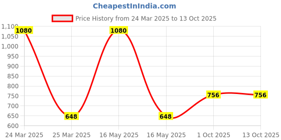 myntra.com Dollar Women Pack of 12 Assorted Briefs MLHPT-01S-PO12-ASST dollar Price History Graph from 24 Mar 2025 to 12 Oct 2025