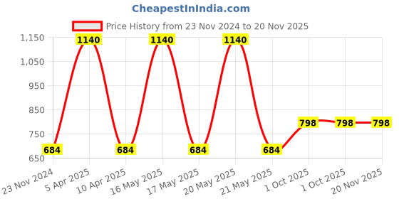 myntra.com Dollar Women Pack Of 12 Assorted Hipster Briefs MLHPT-01P-PO12- dollar Price History Graph from 23 Nov 2024 to 19 Nov 2025