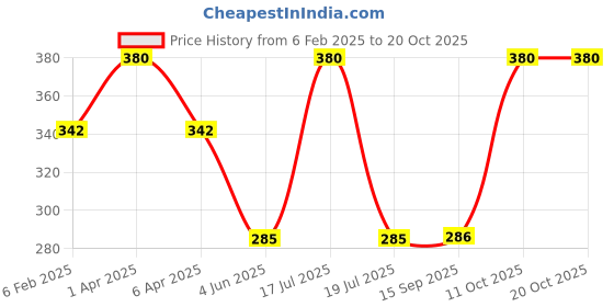 myntra.com Dollar Women Pack Of 3 Patterned Ankle-Length Socks dollar Price History Graph from 6 Feb 2025 to 20 Oct 2025