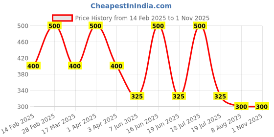 myntra.com Dollar Women Pack Of 3 Patterned Ankle Length Socks dollar Price History Graph from 14 Feb 2025 to 1 Nov 2025
