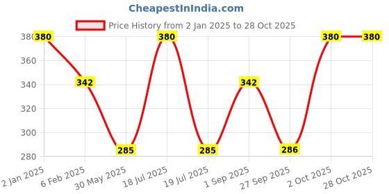 myntra.com Dollar Women Pack Of 3 Patterned Ankle-Length Socks dollar Price History Graph from 2 Jan 2025 to 27 Oct 2025