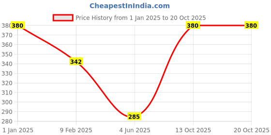 myntra.com Dollar Women Pack Of 3 Patterned Ankle-Length Socks dollar Price History Graph from 1 Jan 2025 to 20 Oct 2025