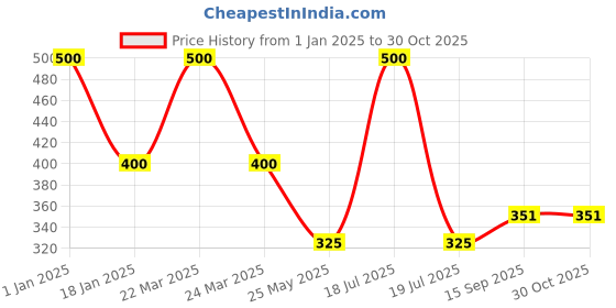 myntra.com Dollar Women Pack Of 3 Patterned Ankle-Length Socks dollar Price History Graph from 1 Jan 2025 to 30 Oct 2025