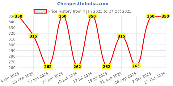 myntra.com Dollar Women Pack Of 3 Patterned Ankle Length Socks dollar Price History Graph from 4 Jan 2025 to 27 Oct 2025