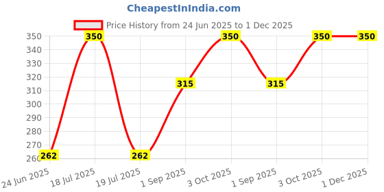 myntra.com Dollar Women Pack Of 3 Patterned Ankle Length Socks dollar Price History Graph from 24 Jun 2025 to 1 Dec 2025