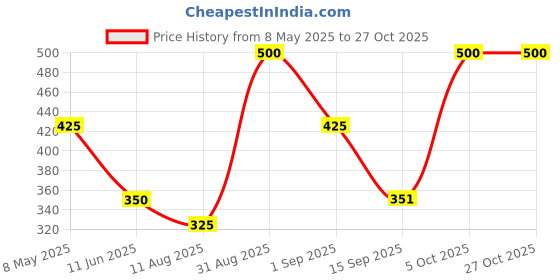 myntra.com Dollar Women Pack Of 3 Patterned Ankle Length Socks dollar Price History Graph from 8 May 2025 to 27 Oct 2025
