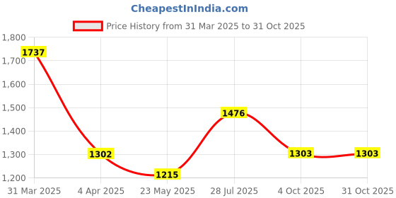 myntra.com Dollar Women Pack Of 3 Striped Round Neck Short Sleeves T-shirts dollar Price History Graph from 31 Mar 2025 to 31 Oct 2025