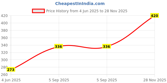 myntra.com Dollar Women Pack Of 3 Striped Shoe Liners dollar Price History Graph from 4 Jun 2025 to 28 Nov 2025