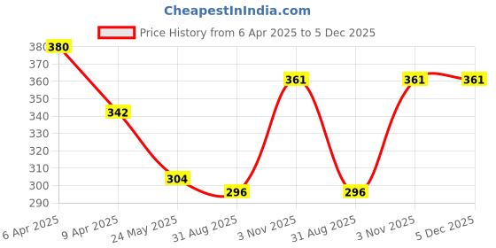 myntra.com Dollar Women Pack Of 4 Floral Printed Pure Cotton Hipster Briefs MLHPT-01P-PO4-ASST2 dollar Price History Graph from 6 Apr 2025 to 5 Dec 2025