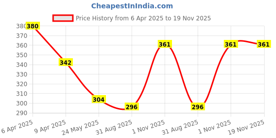 myntra.com Dollar Women Pack Of 4 Printed Pure Cotton Hipster Briefs MLHPT-01P-PO4-ASST dollar Price History Graph from 6 Apr 2025 to 18 Nov 2025