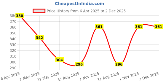 myntra.com Dollar Women Pack Of 4 Printed Pure Cotton Hipster Briefs MLHPT-01P-PO4-ASST1 dollar Price History Graph from 6 Apr 2025 to 1 Dec 2025