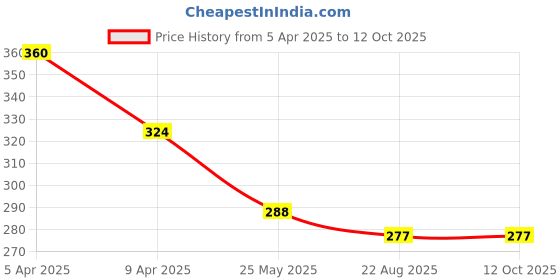 myntra.com Dollar Women Pack Of 4 Pure Cotton Hipster Briefs  MLHPT-01S-PO4-ASST2 dollar Price History Graph from 5 Apr 2025 to 12 Oct 2025
