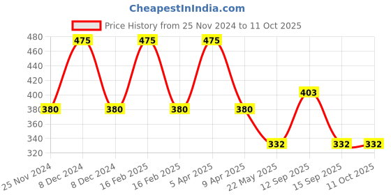 myntra.com Dollar Women Pack of 5 Assorted Hipster Briefs MLHPT-01P-PO5-ASST dollar Price History Graph from 25 Nov 2024 to 11 Oct 2025