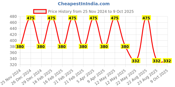 myntra.com Dollar Women Pack of 5 Assorted Hipster Briefs MLHPT-01P-PO5-ASST1 dollar Price History Graph from 25 Nov 2024 to 8 Oct 2025