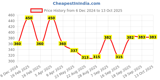 myntra.com Dollar Women Pack of 5 Assorted Hipster Briefs MLHPT-01S-PO5-ASST dollar Price History Graph from 6 Dec 2024 to 12 Oct 2025