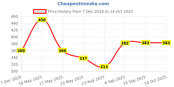 myntra.com Dollar Women Pack of 5 Assorted Hipster Briefs MLHPT-01S-PO5-ASST1 dollar Price History Graph from 7 Dec 2024 to 14 Oct 2025