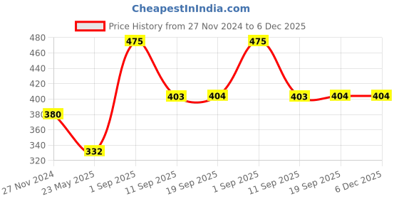 myntra.com Dollar Women Pack Of 5 Assorted Pure Cotton Anti-Bacterial Hipster Briefs dollar Price History Graph from 27 Nov 2024 to 5 Dec 2025