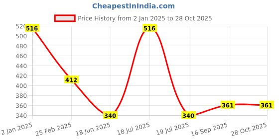 myntra.com Dollar Women Pack Of 5 Patterned Shoe Liners Socks dollar Price History Graph from 2 Jan 2025 to 27 Oct 2025