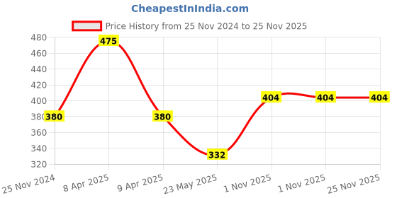 myntra.com Dollar Women Pack Of 5 Printed Pure Cotton Hipster Briefs MLHPT-01P-PO5-ASST2 dollar Price History Graph from 25 Nov 2024 to 25 Nov 2025