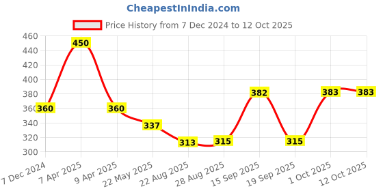 myntra.com Dollar Women Pack Of 5 Pure Cotton Hipster Briefs  MLHPT-01S-PO5-ASST3 dollar Price History Graph from 7 Dec 2024 to 12 Oct 2025