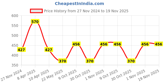 myntra.com Dollar Women Pack Of 6 Printed Pure Cotton Hipster Briefs MLHPT-01P-PO6-ASST dollar Price History Graph from 27 Nov 2024 to 18 Nov 2025