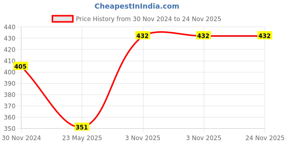 myntra.com Dollar Women Pack Of 6 Pure Cotton Hipster Briefs MLHPT-01S-PO6-ASST dollar Price History Graph from 30 Nov 2024 to 23 Nov 2025
