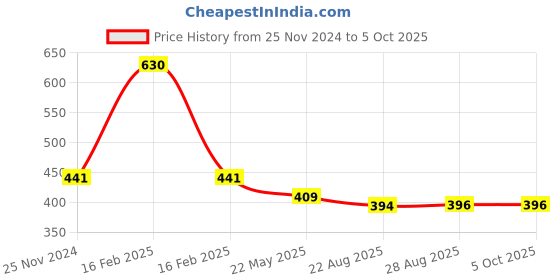 myntra.com Dollar Women Pack of 7 Assorted Hipster Briefs MLHPT-01S-PO7-ASST dollar Price History Graph from 25 Nov 2024 to 4 Oct 2025