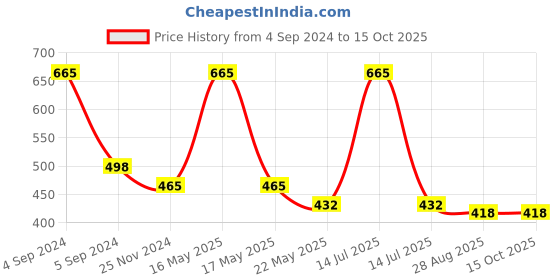 myntra.com Dollar Women Pack Of 7 Printed Briefs MLHPT-01P-PO7-ASST dollar Price History Graph from 4 Sep 2024 to 15 Oct 2025