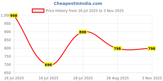 myntra.com Dollar Women Typography 2 Printed Cowl Neck T-shirt dollar Price History Graph from 16 Jul 2025 to 2 Nov 2025