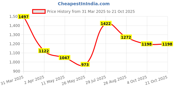 myntra.com Dollar Women Typography 3 Printed Cowl Neck T-shirt dollar Price History Graph from 31 Mar 2025 to 21 Oct 2025