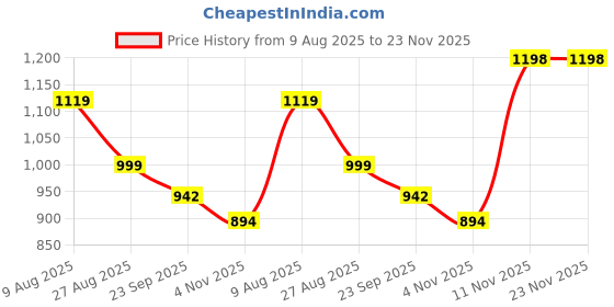 myntra.com Dollphin Beige PU Block Heels dollphin Price History Graph from 9 Aug 2025 to 23 Nov 2025
